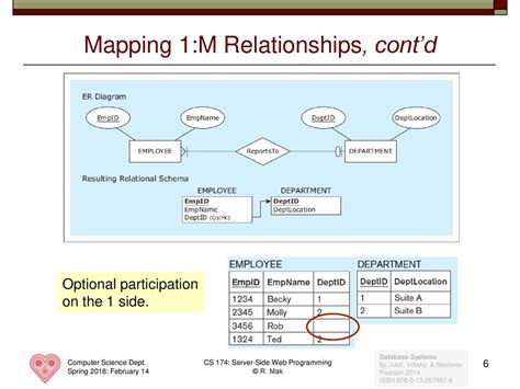 Mandatory and Optional Relationships in Database: A Comprehensive Guide to 1:1, 1:M, and M:N