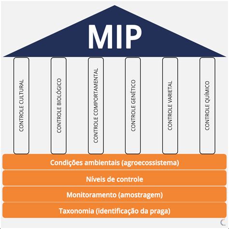 Manejo Integrado da 