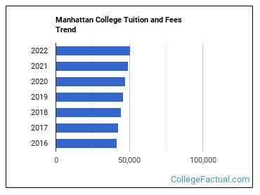 Manhattan College Tuition: All You Need to Know