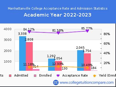 Manhattanville College Acceptance Rate: A Comprehensive Insight