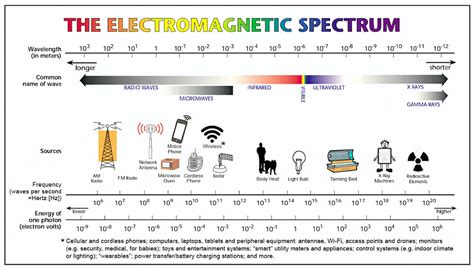 Manipulate electromagnetic fields: