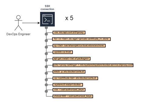 Manual Configuration: