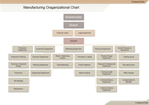 Manufacturing Industry Organizational Chart