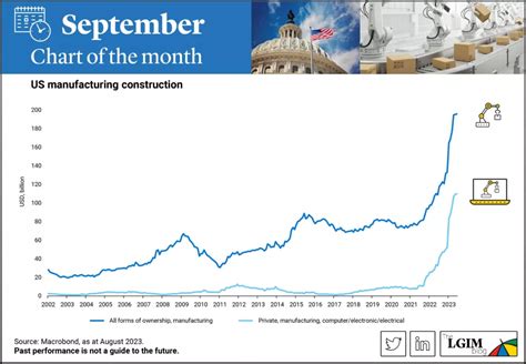 Manufacturing Investment by Year in the US