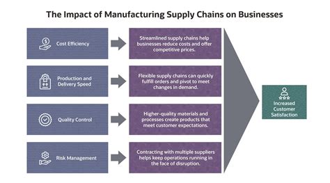 Manufacturing and Supply Chain: