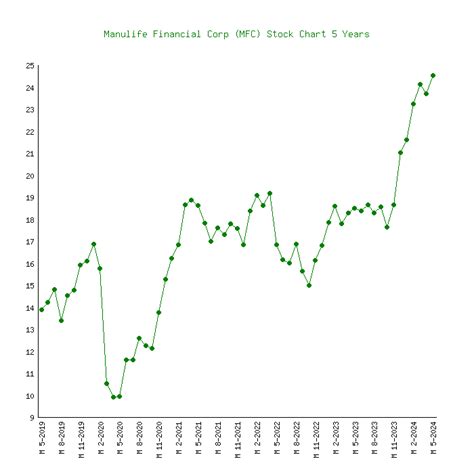 Manulife Financial Corporation Stock Performance Over the Past Decade