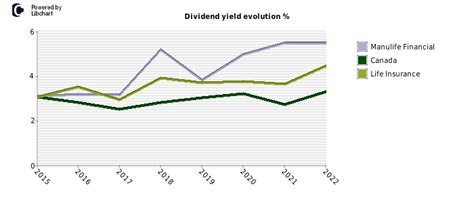 Manulife Financial Stock: A Deep Dive into a Dividend Aristocrat