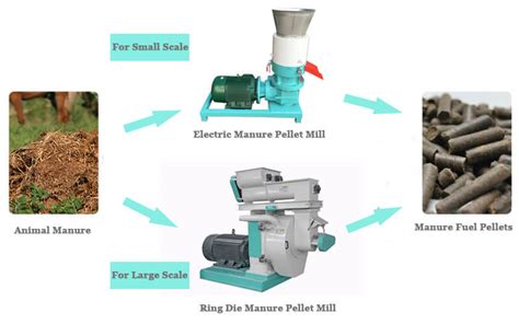 Manure Pellet Making Machine: Transforming Waste into Profitable Fuel