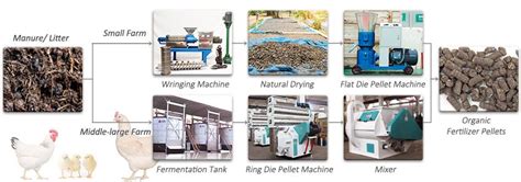 Manure Pellet Production Line Machine: Turn Waste into Profit