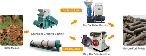 Manure Pellet Production Line Machine: Turn Waste into Value