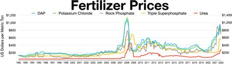 Map Fertilizer Price: A Comprehensive Guide to Global Fertilizer Costs