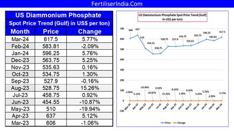 Map Fertilizer Price: Unveil the Global Fertilizer Market Dynamics