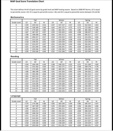 Map Test Scores Chart Percentile