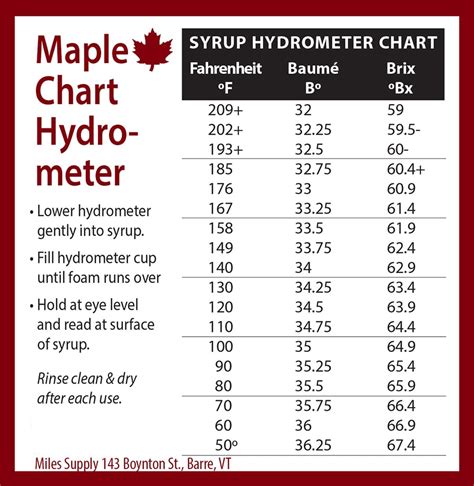 Maple Syrup Hydrometer Chart