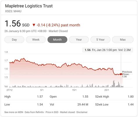 Mapletree Logistics Trust Share Price Forum: All You Need to Know