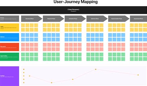 Mapping user journeys: