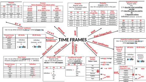 Marcos Temporales: Understanding Time Frames in Spanish Grammar