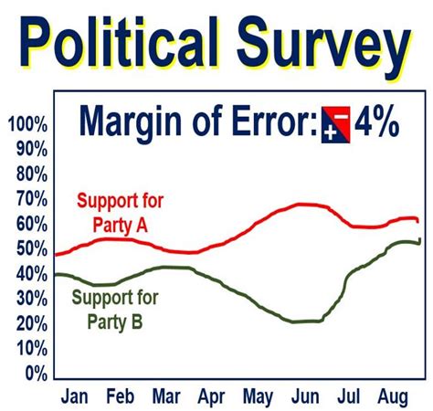 Margin of Error in AP Government: A Comprehensive Guide