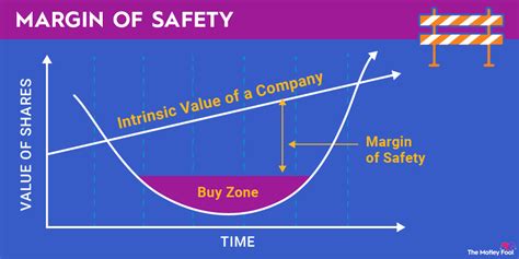 Margin of safety: