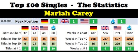 Mariah Carey Chart History