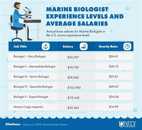 Marine Biologist in Florida: Salary, Career Path, and Job Outlook