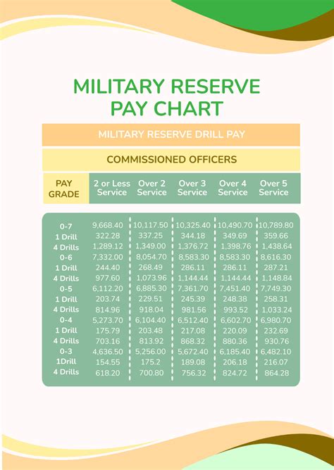 Marine Reserves Pay Chart