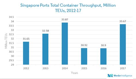 Maritime Industry in Singapore: Key Statistics