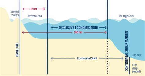 Maritime Zones: A Comprehensive Analysis According to APHG