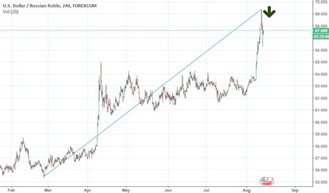 Market Analysis: RUB vs. USD