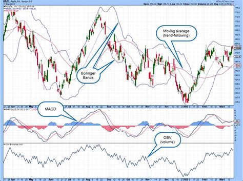 Market Analysis and Technical Indicators