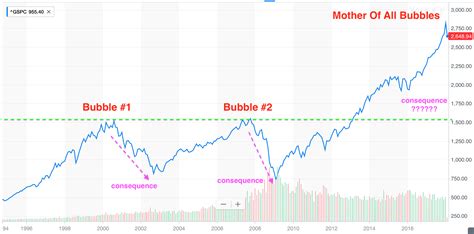 Market Bubble Index Chart