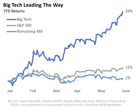 Market Concentration on the Rise