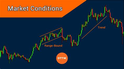 Market Conditions: