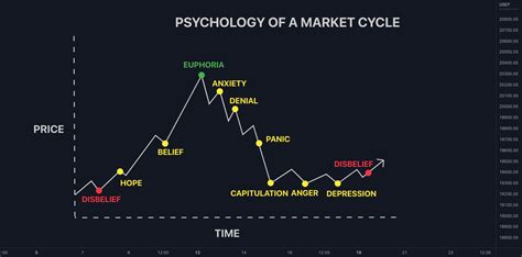 Market Cycle Psychology: The 5 Emotional Stages of the Market Cycle