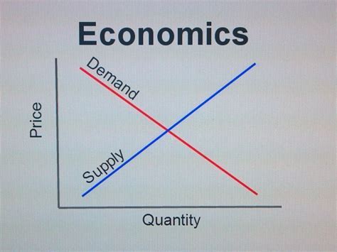 Market Demand and Supply: