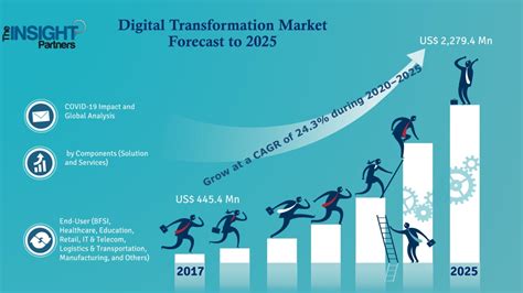 Market Demand for Digital Transformation