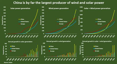 Market Dominance in Wind and Solar Energy