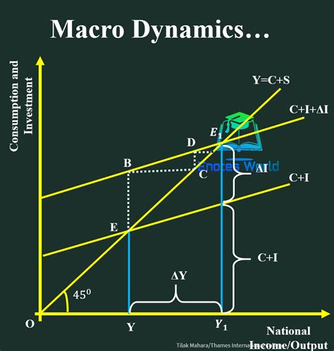 Market Dynamics: A Macroeconomic Perspective