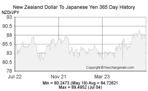 Market Dynamics Shaping Yen-NZD Exchange Rates