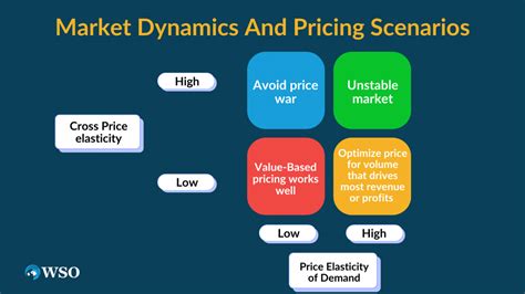 Market Dynamics and Price Trends