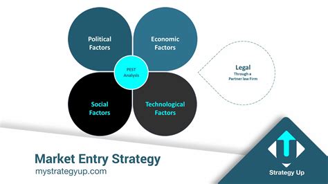 Market Entry Strategy: