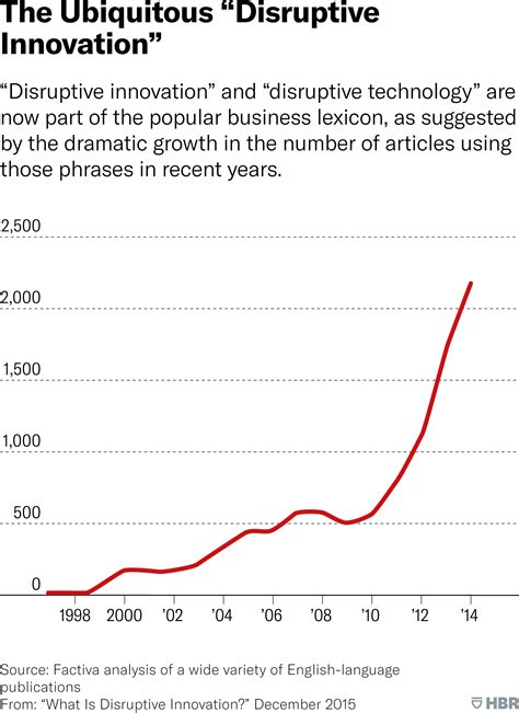 Market Lab: The Catalyst for Innovation and Disruptive Growth