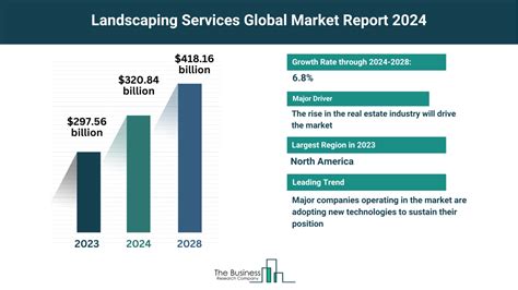 Market Landscape and Growth Projections