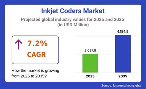 Market Outlook: A Growing Demand for Coders