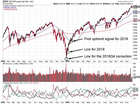 Market Performance and Outlook