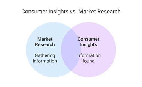 Market Research and Consumer Insights: