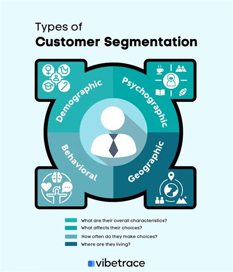 Market Segmentation and Customer Needs