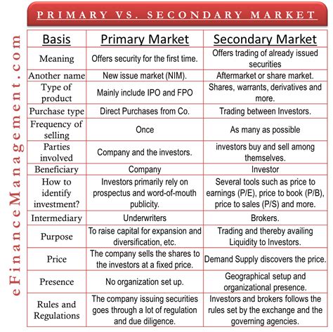 Market Similarities: Primary vs. Secondary