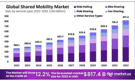 Market Trends Driving Growth