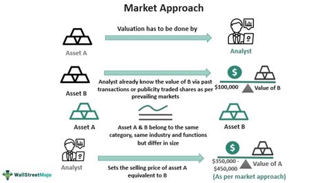 Market Valuation Assessment: